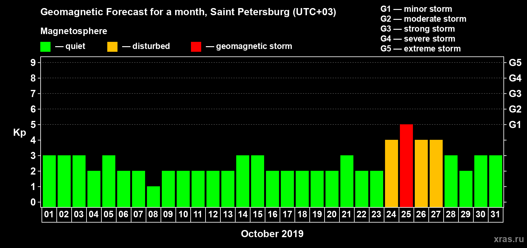 Forecast of the daily maximal value of geomagnetic index Kp for <b>1 month</b> (31 days) <b>from Oct 01, 2019 to Oct 31, 2019</b>