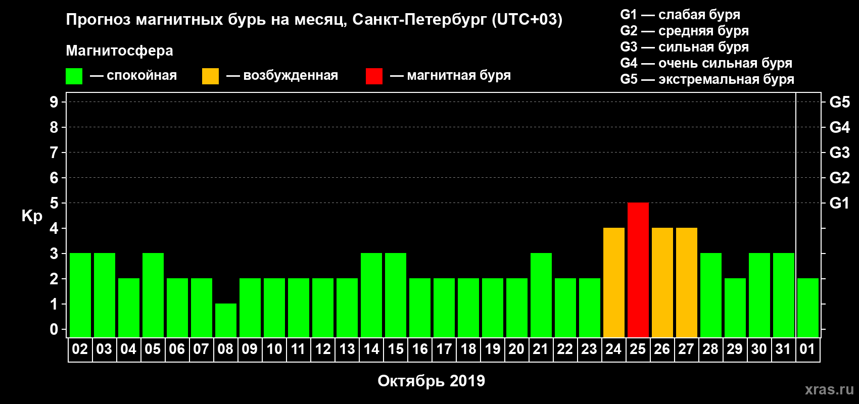 Прогноз максимального суточного геомагнитного индекса Kp на <b>1 месяц</b> (31 день) <b>с 02 октября по 01 ноября 2019 г</b>