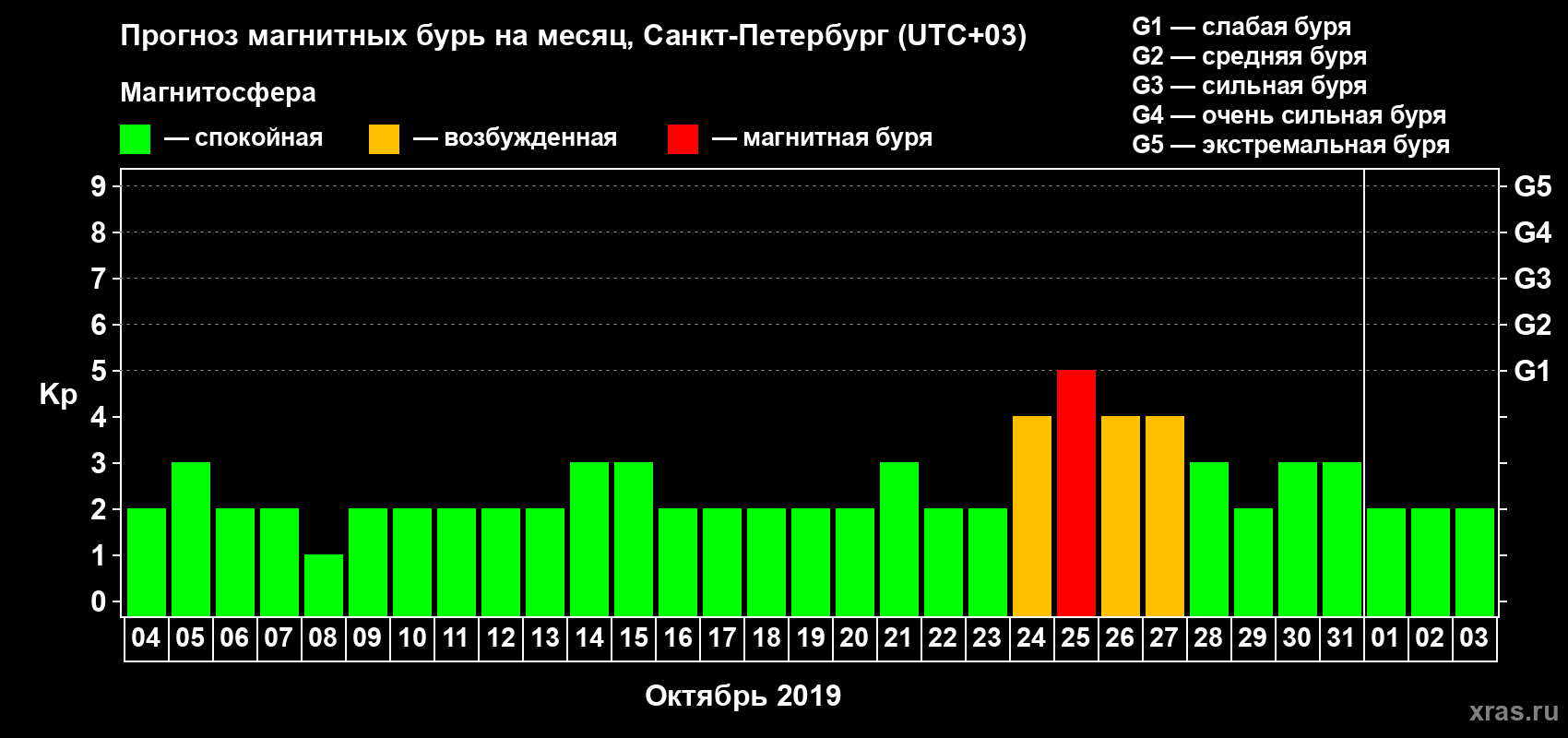 Прогноз максимального суточного геомагнитного индекса Kp на <b>1 месяц</b> (31 день) <b>с 04 октября по 03 ноября 2019 г</b>