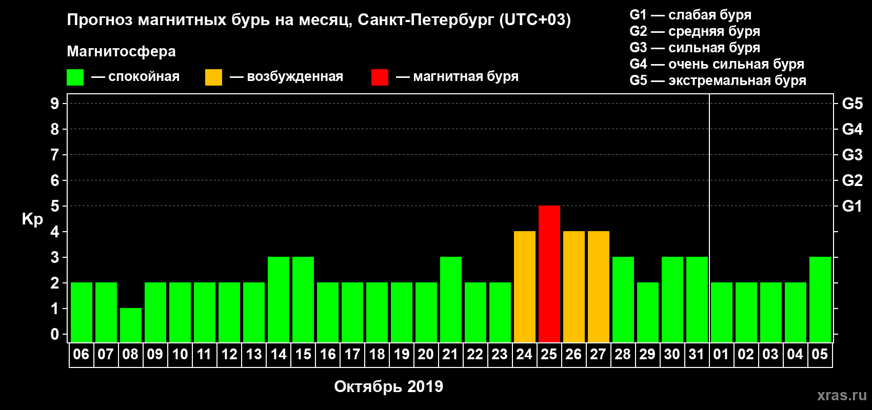 Прогноз максимального суточного геомагнитного индекса Kp на <b>1 месяц</b> (31 день) <b>с 06 октября по 05 ноября 2019 г</b>