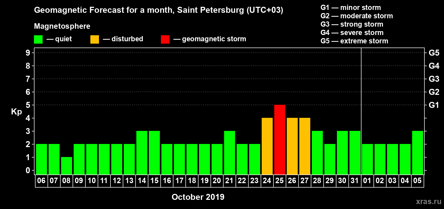 Forecast of the daily maximal value of geomagnetic index Kp for <b>1 month</b> (31 days) <b>from Oct 06, 2019 to Nov 05, 2019</b>