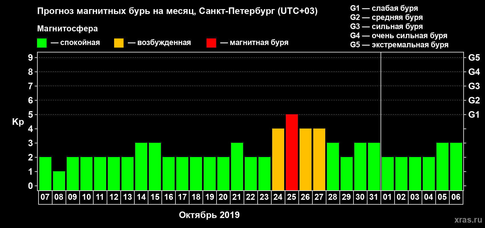 Прогноз максимального суточного геомагнитного индекса Kp на <b>1 месяц</b> (31 день) <b>с 07 октября по 06 ноября 2019 г</b>