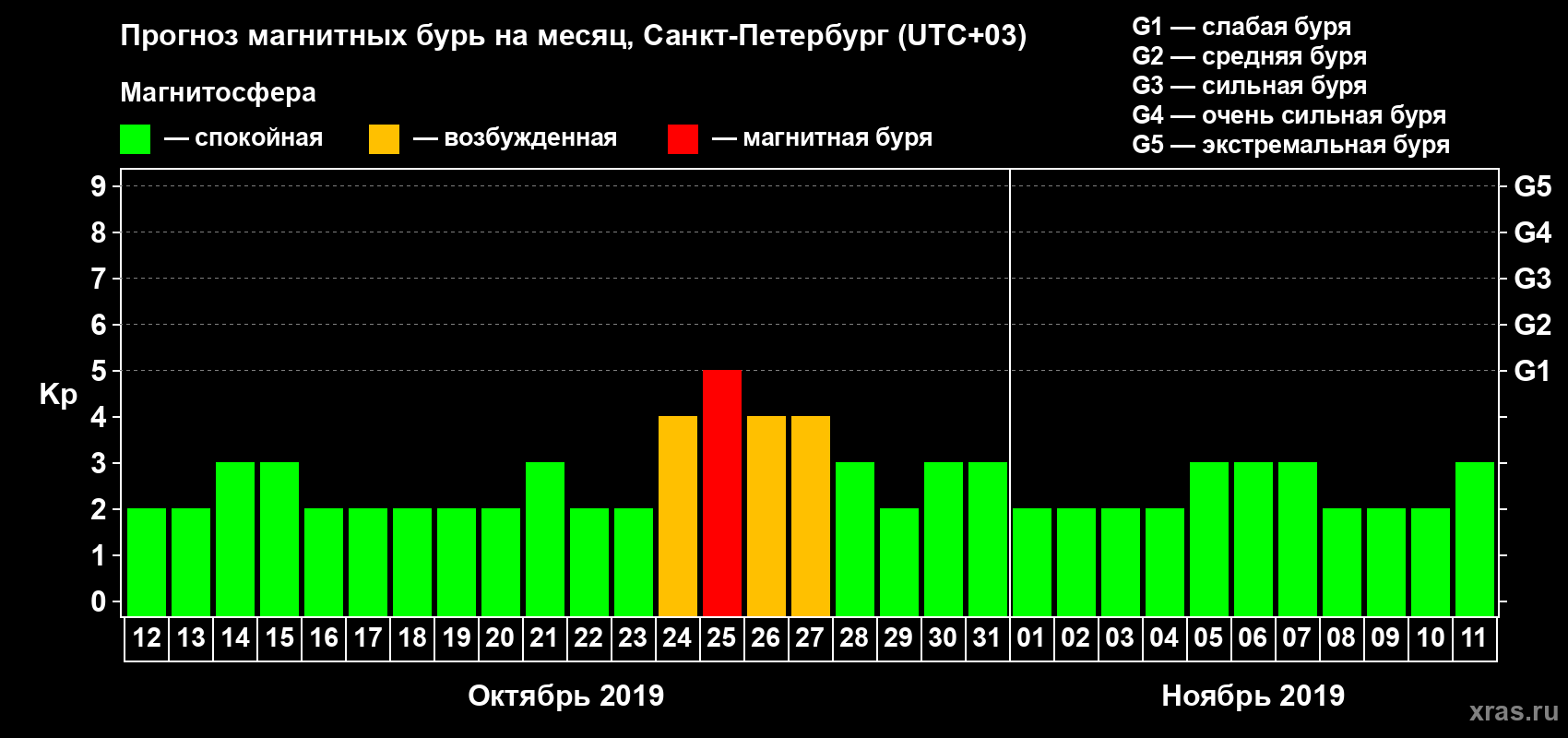 Прогноз максимального суточного геомагнитного индекса Kp на <b>1 месяц</b> (31 день) <b>с 12 октября по 11 ноября 2019 г</b>