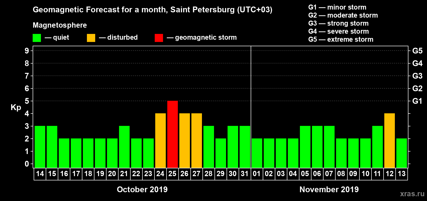 Forecast of the daily maximal value of geomagnetic index Kp for <b>1 month</b> (31 days) <b>from Oct 14, 2019 to Nov 13, 2019</b>