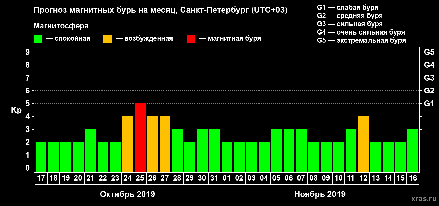 Прогноз максимального суточного геомагнитного индекса Kp на <b>1 месяц</b> (31 день) <b>с 17 октября по 16 ноября 2019 г</b>