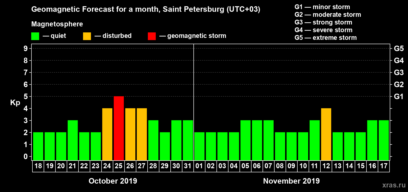 Forecast of the daily maximal value of geomagnetic index Kp for <b>1 month</b> (31 days) <b>from Oct 18, 2019 to Nov 17, 2019</b>