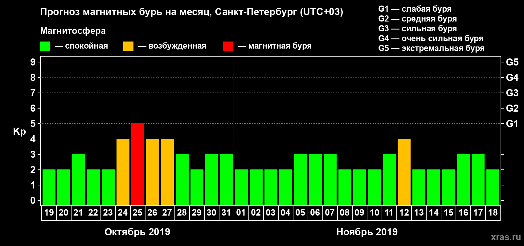 Прогноз максимального суточного геомагнитного индекса Kp на <b>1 месяц</b> (31 день) <b>с 19 октября по 18 ноября 2019 г</b>