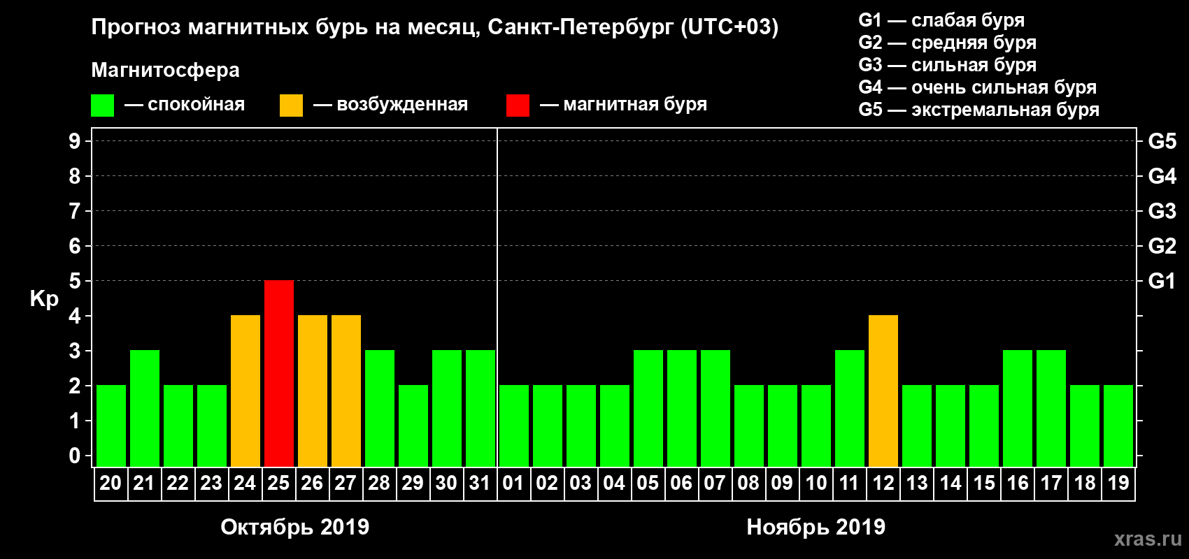 Прогноз максимального суточного геомагнитного индекса Kp на <b>1 месяц</b> (31 день) <b>с 20 октября по 19 ноября 2019 г</b>