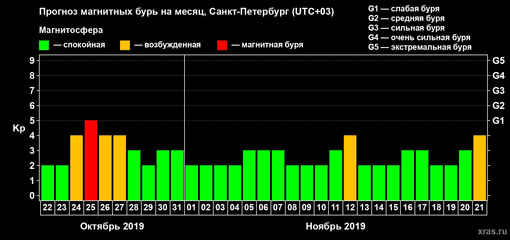 Прогноз максимального суточного геомагнитного индекса Kp на <b>1 месяц</b> (31 день) <b>с 22 октября по 21 ноября 2019 г</b>