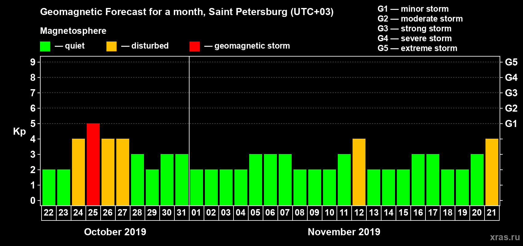 Forecast of the daily maximal value of geomagnetic index Kp for <b>1 month</b> (31 days) <b>from Oct 22, 2019 to Nov 21, 2019</b>