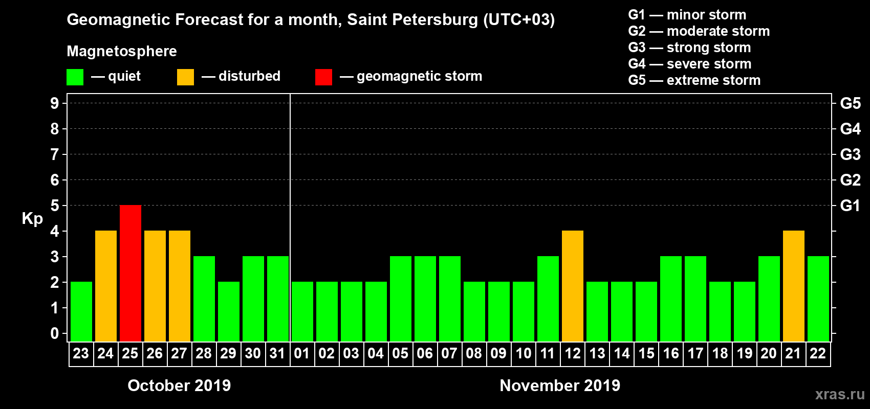 Forecast of the daily maximal value of geomagnetic index Kp for <b>1 month</b> (31 days) <b>from Oct 23, 2019 to Nov 22, 2019</b>