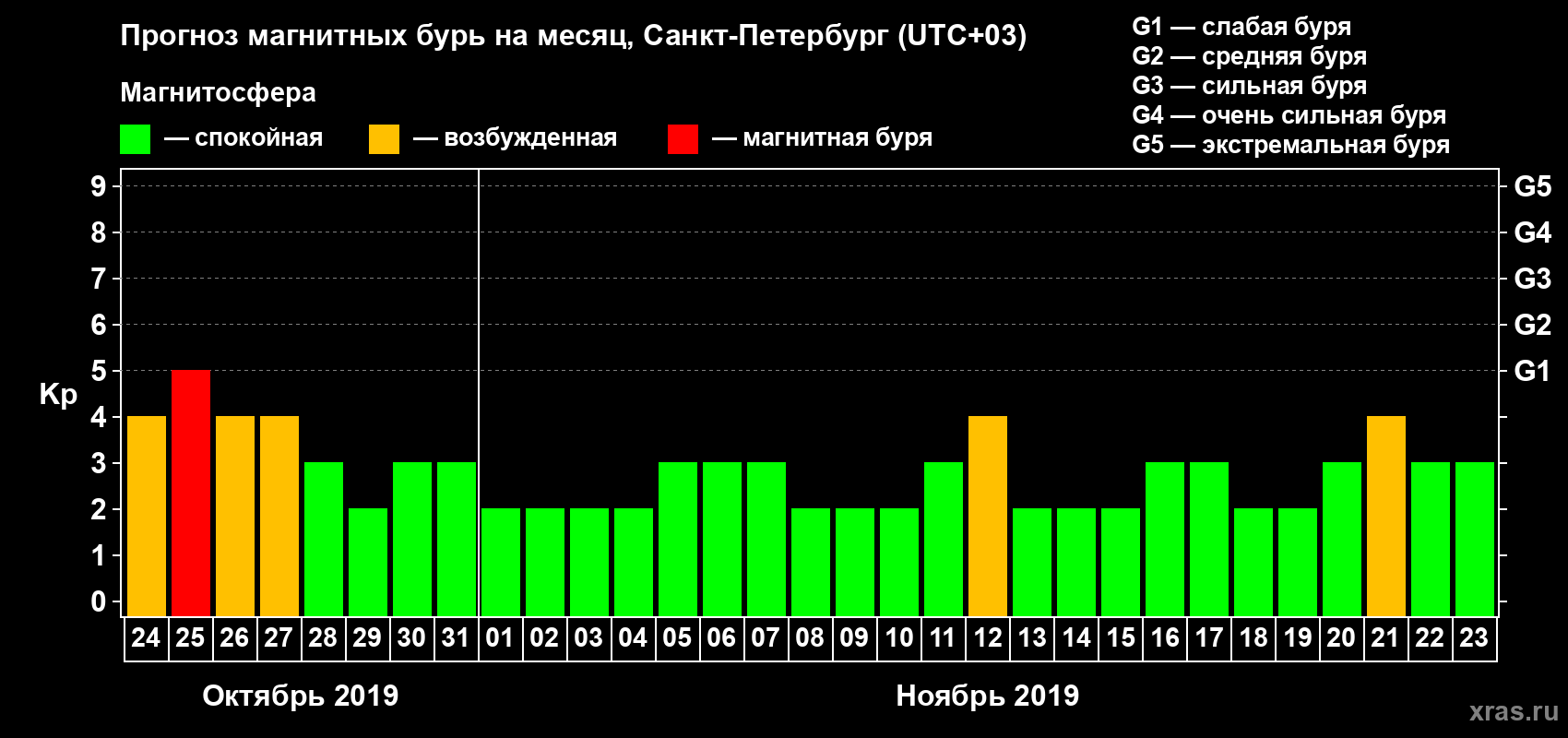 Прогноз максимального суточного геомагнитного индекса Kp на <b>1 месяц</b> (31 день) <b>с 24 октября по 23 ноября 2019 г</b>