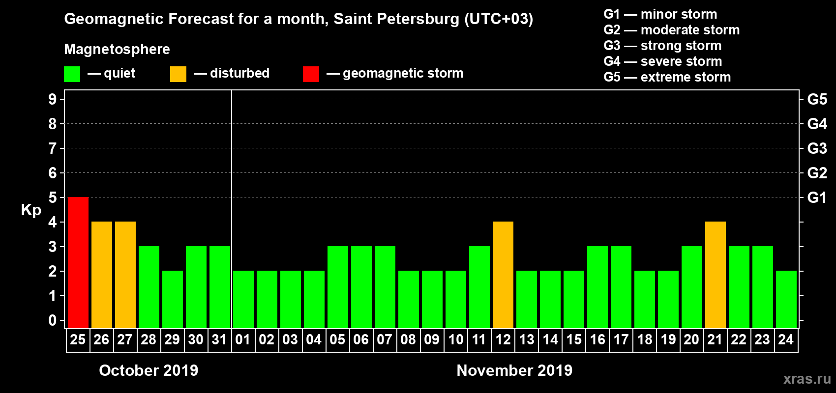 Forecast of the daily maximal value of geomagnetic index Kp for <b>1 month</b> (31 days) <b>from Oct 25, 2019 to Nov 24, 2019</b>