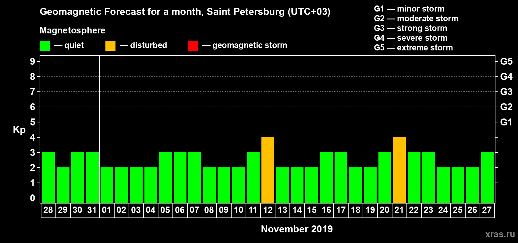 Forecast of the daily maximal value of geomagnetic index Kp for <b>1 month</b> (31 days) <b>from Oct 28, 2019 to Nov 27, 2019</b>