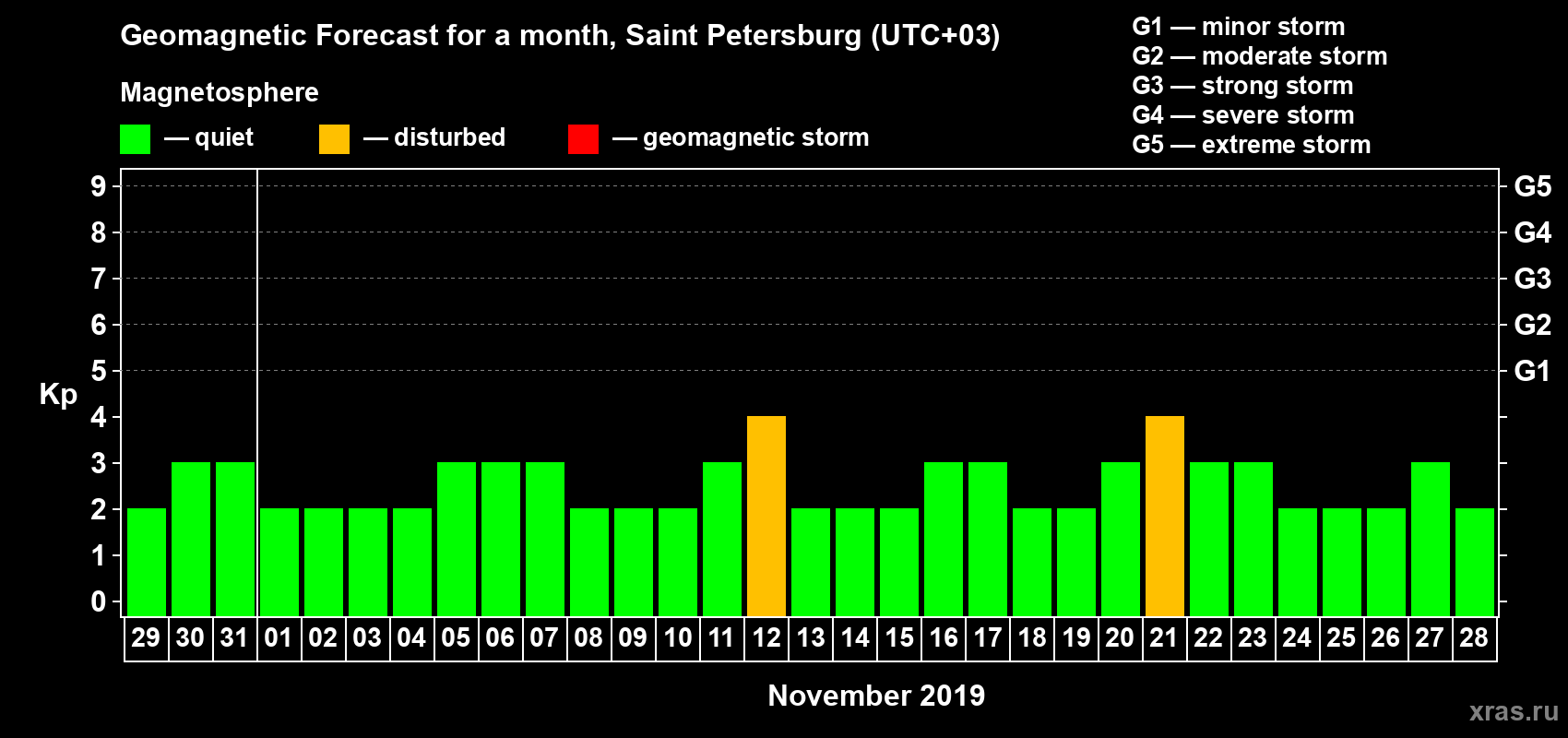 Forecast of the daily maximal value of geomagnetic index Kp for <b>1 month</b> (31 days) <b>from Oct 29, 2019 to Nov 28, 2019</b>