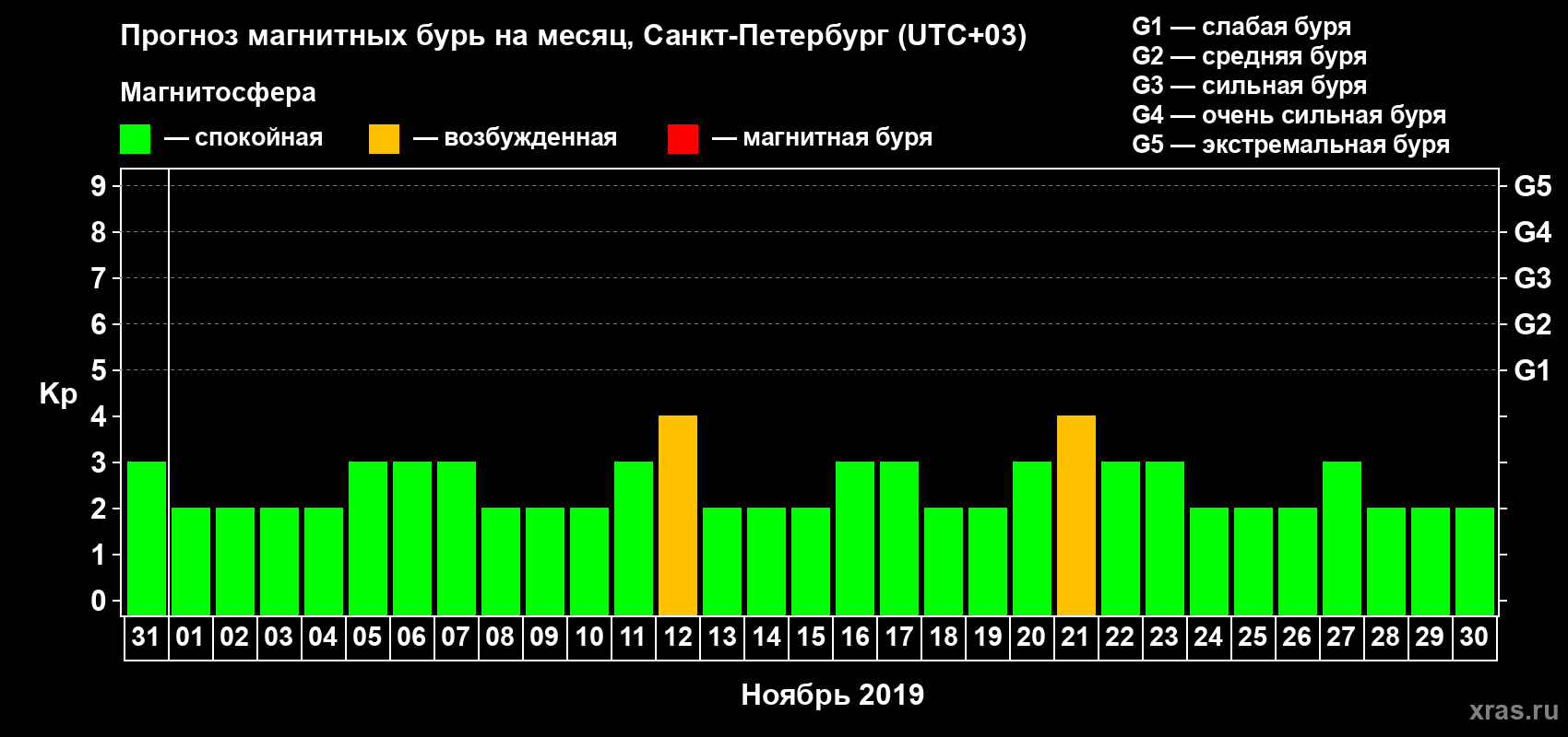 Прогноз максимального суточного геомагнитного индекса Kp на <b>1 месяц</b> (31 день) <b>с 31 октября по 30 ноября 2019 г</b>