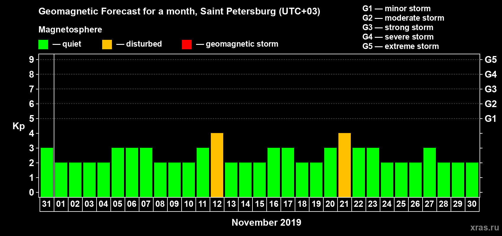 Forecast of the daily maximal value of geomagnetic index Kp for <b>1 month</b> (31 days) <b>from Oct 31, 2019 to Nov 30, 2019</b>