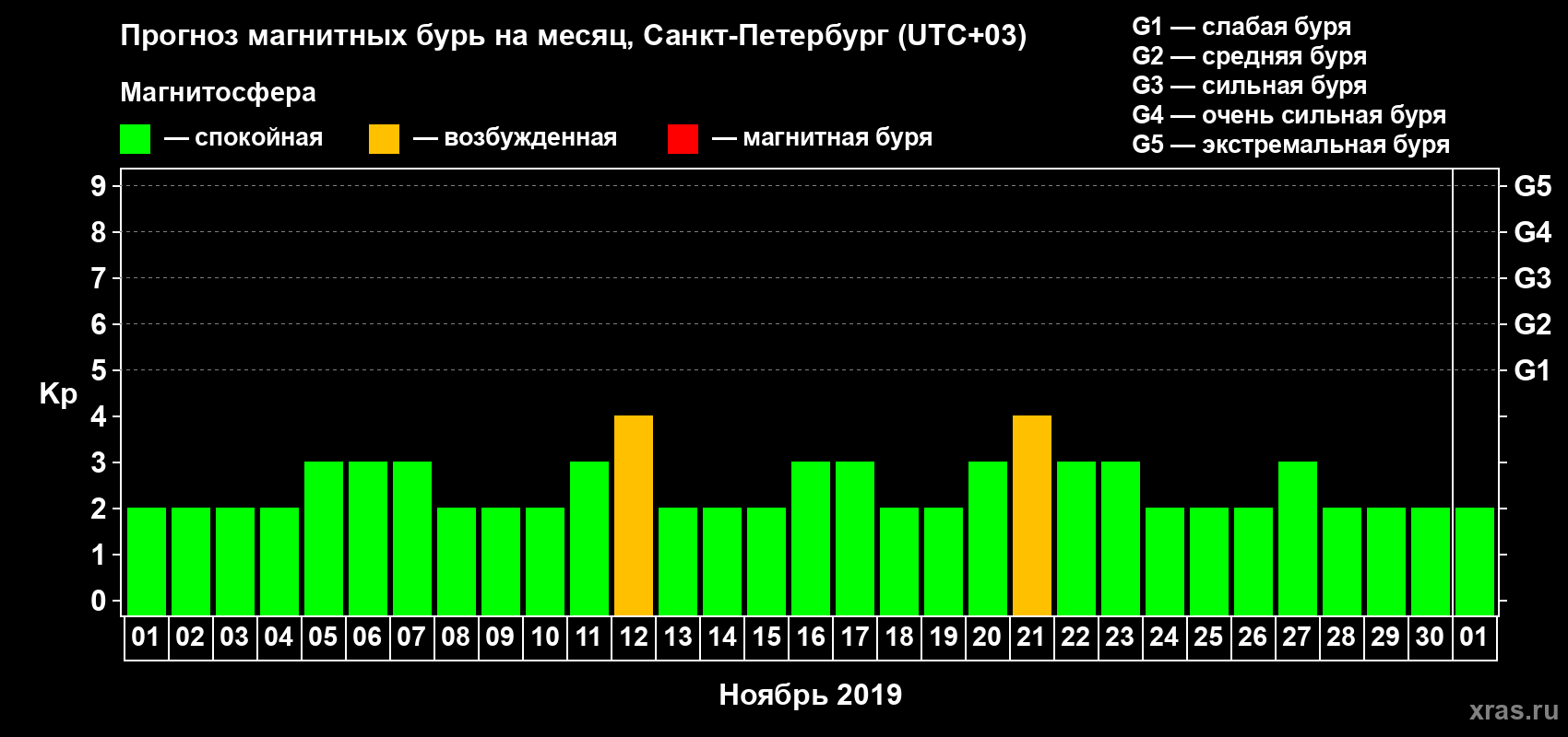 Прогноз максимального суточного геомагнитного индекса Kp на <b>1 месяц</b> (31 день) <b>с 01 ноября по 01 декабря 2019 г</b>