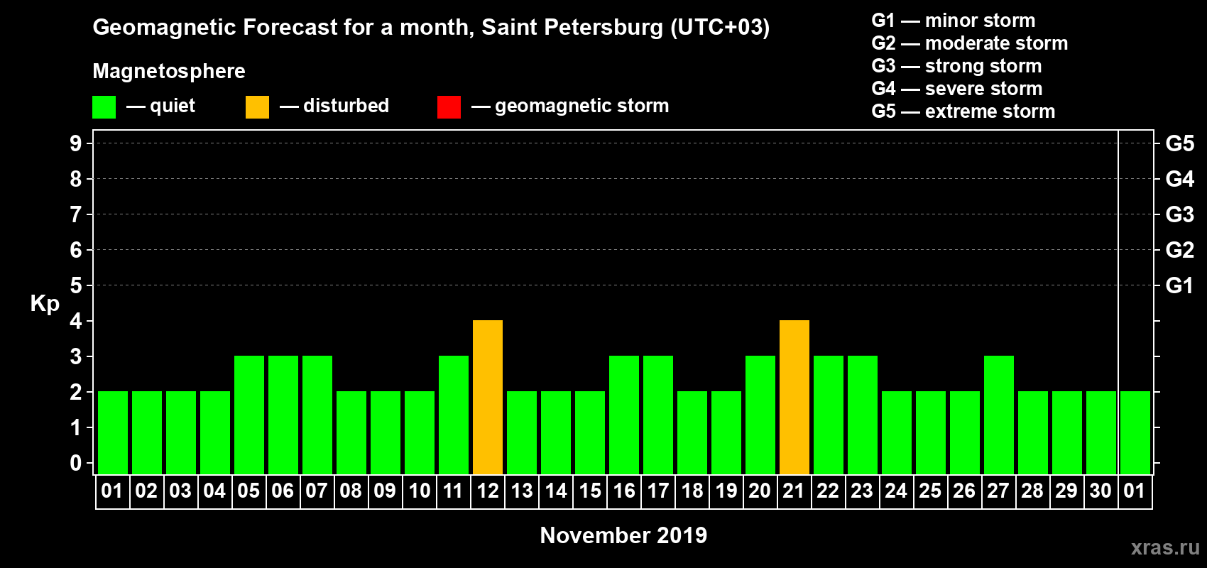 Forecast of the daily maximal value of geomagnetic index Kp for <b>1 month</b> (31 days) <b>from Nov 01, 2019 to Dec 01, 2019</b>