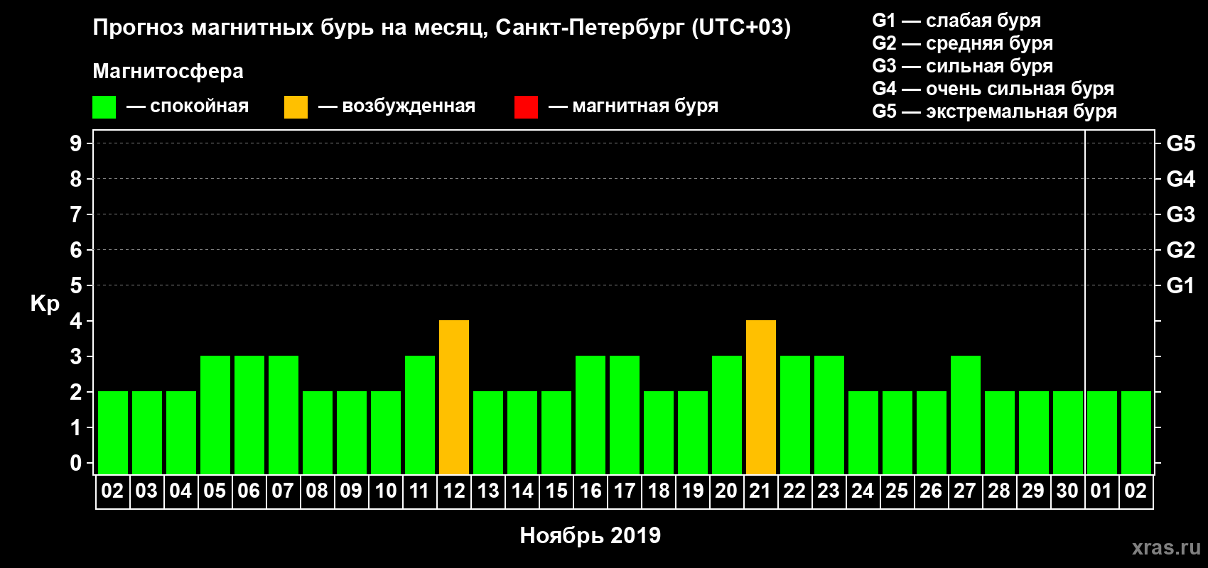 Прогноз максимального суточного геомагнитного индекса Kp на <b>1 месяц</b> (31 день) <b>с 02 ноября по 02 декабря 2019 г</b>
