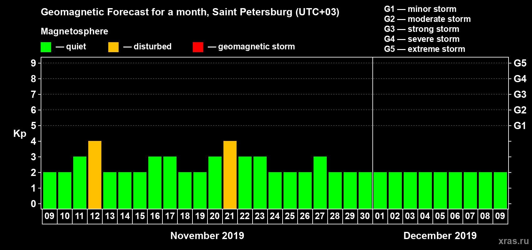 Forecast of the daily maximal value of geomagnetic index Kp for <b>1 month</b> (31 days) <b>from Nov 09, 2019 to Dec 09, 2019</b>