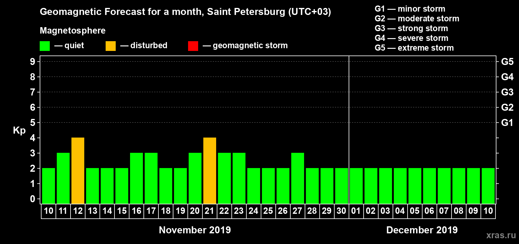 Forecast of the daily maximal value of geomagnetic index Kp for <b>1 month</b> (31 days) <b>from Nov 10, 2019 to Dec 10, 2019</b>