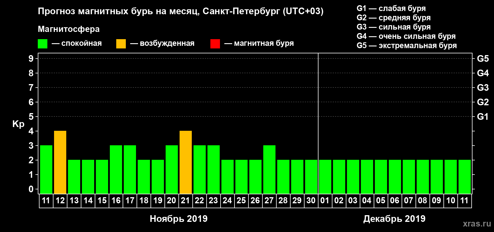 Прогноз максимального суточного геомагнитного индекса Kp на <b>1 месяц</b> (31 день) <b>с 11 ноября по 11 декабря 2019 г</b>