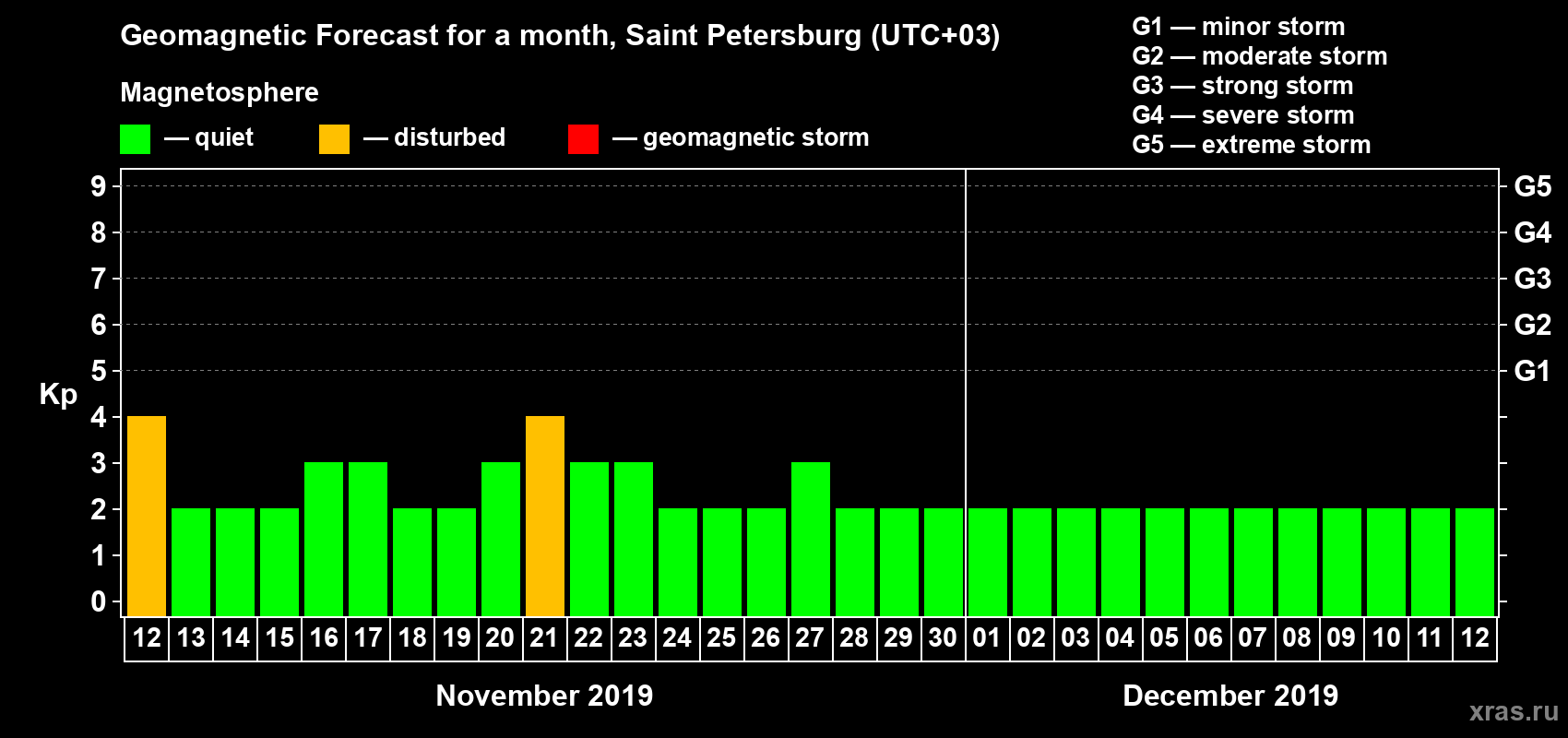 Forecast of the daily maximal value of geomagnetic index Kp for <b>1 month</b> (31 days) <b>from Nov 12, 2019 to Dec 12, 2019</b>