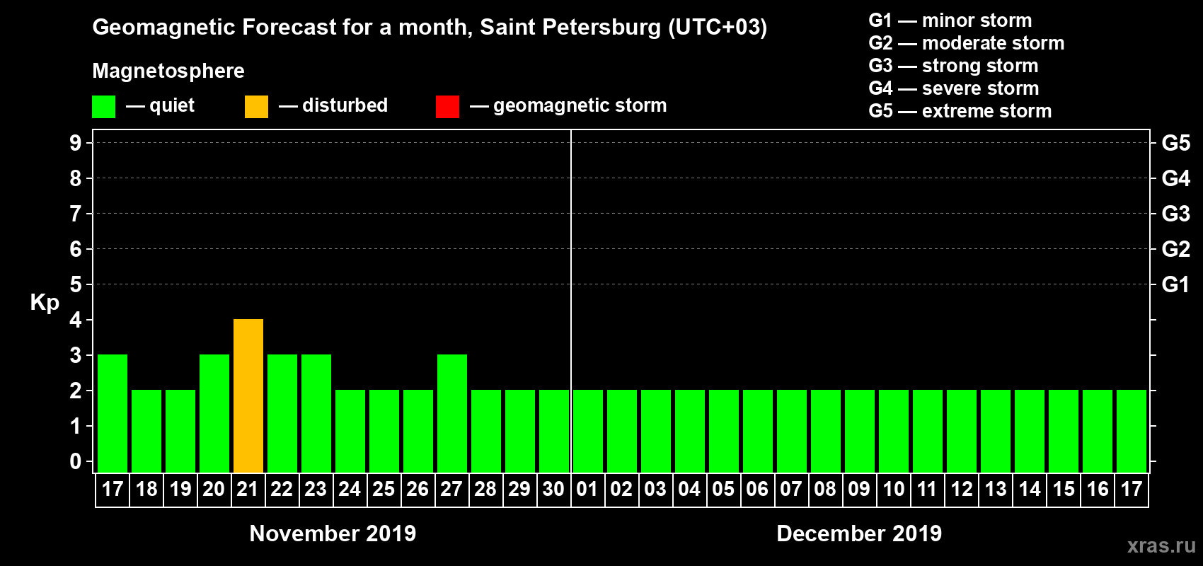 Forecast of the daily maximal value of geomagnetic index Kp for <b>1 month</b> (31 days) <b>from Nov 17, 2019 to Dec 17, 2019</b>