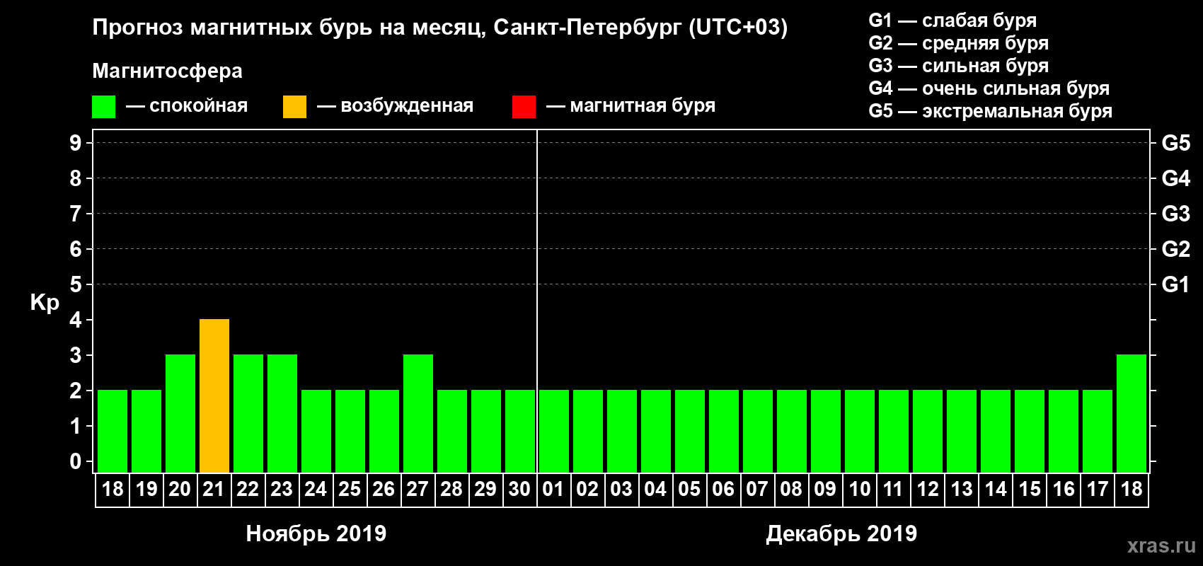 Прогноз максимального суточного геомагнитного индекса Kp на <b>1 месяц</b> (31 день) <b>с 18 ноября по 18 декабря 2019 г</b>
