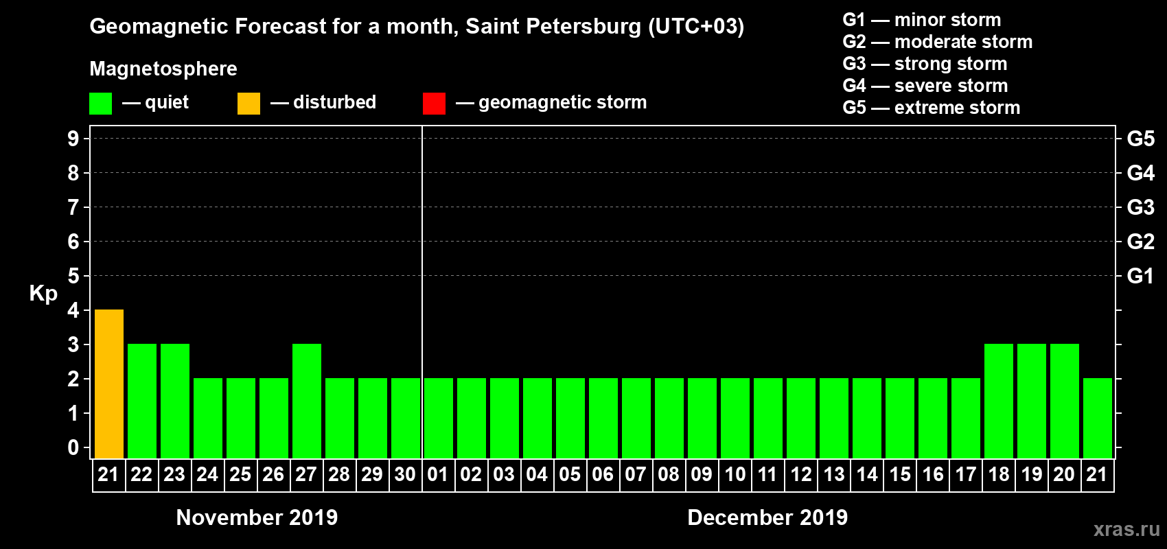 Forecast of the daily maximal value of geomagnetic index Kp for <b>1 month</b> (31 days) <b>from Nov 21, 2019 to Dec 21, 2019</b>