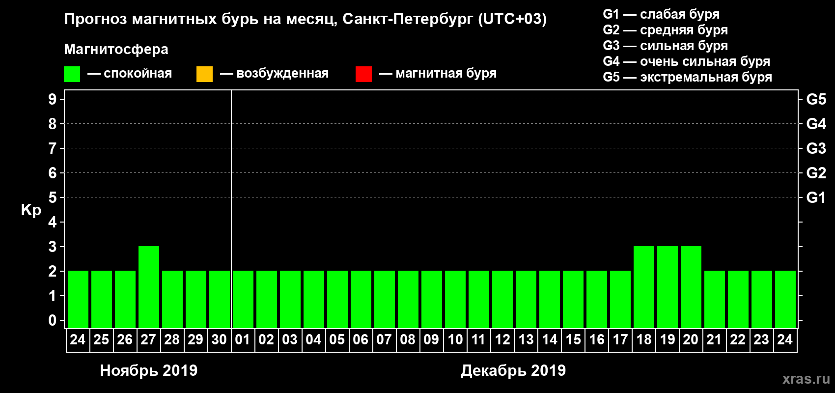 Прогноз максимального суточного геомагнитного индекса Kp на <b>1 месяц</b> (31 день) <b>с 24 ноября по 24 декабря 2019 г</b>