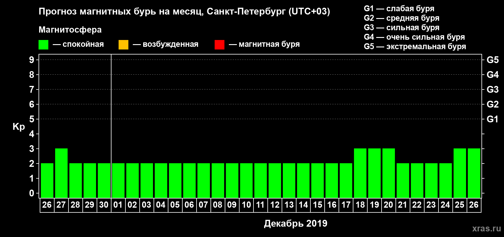 Прогноз максимального суточного геомагнитного индекса Kp на <b>1 месяц</b> (31 день) <b>с 26 ноября по 26 декабря 2019 г</b>