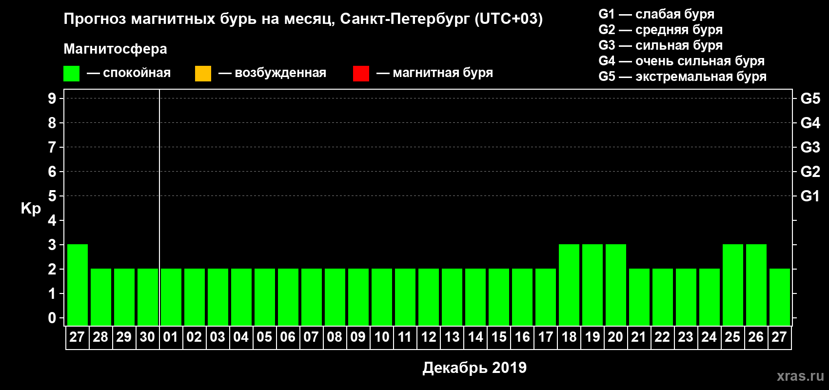 Прогноз максимального суточного геомагнитного индекса Kp на <b>1 месяц</b> (31 день) <b>с 27 ноября по 27 декабря 2019 г</b>