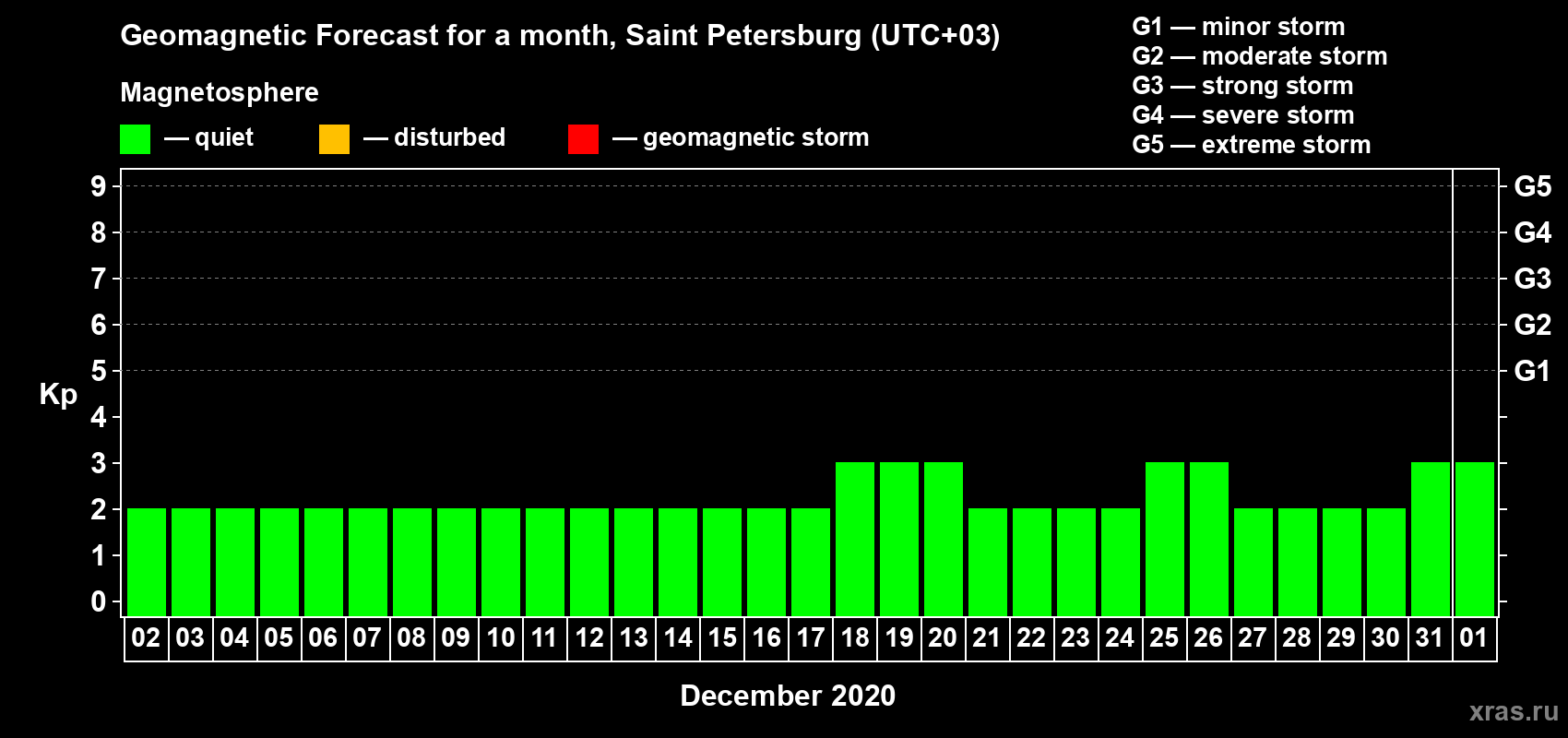 Forecast of the daily maximal value of geomagnetic index Kp for <b>1 month</b> (31 days) <b>from Dec 02, 2019 to Jan 01, 2020</b>