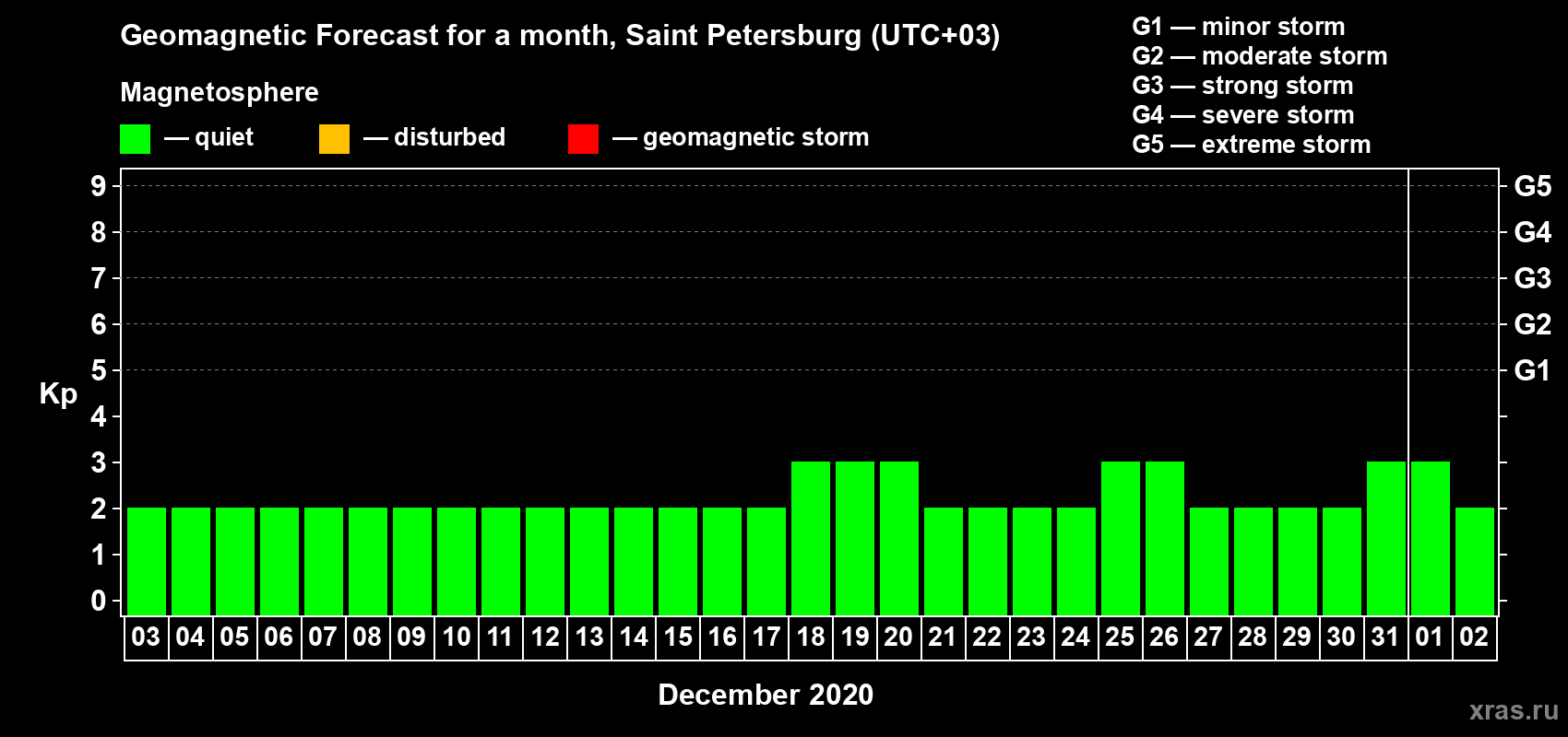 Forecast of the daily maximal value of geomagnetic index Kp for <b>1 month</b> (31 days) <b>from Dec 03, 2019 to Jan 02, 2020</b>