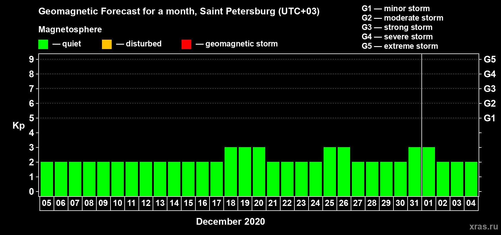 Forecast of the daily maximal value of geomagnetic index Kp for <b>1 month</b> (31 days) <b>from Dec 05, 2019 to Jan 04, 2020</b>