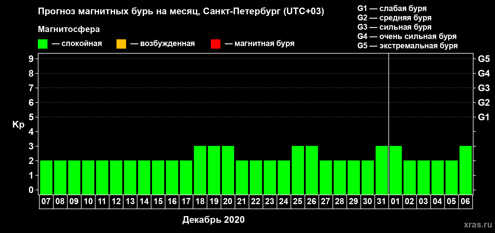 Прогноз максимального суточного геомагнитного индекса Kp на <b>1 месяц</b> (31 день) <b>с 07 декабря 2019 г по 06 января 2020 г</b>