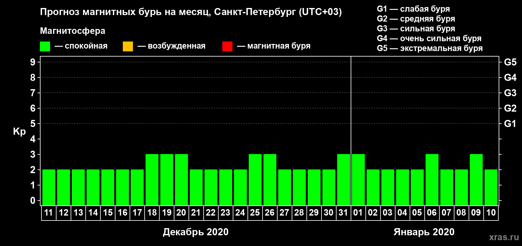 Прогноз максимального суточного геомагнитного индекса Kp на <b>1 месяц</b> (31 день) <b>с 11 декабря 2019 г по 10 января 2020 г</b>