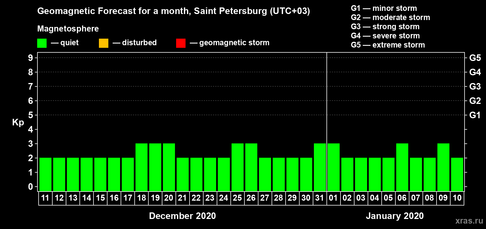 Forecast of the daily maximal value of geomagnetic index Kp for <b>1 month</b> (31 days) <b>from Dec 11, 2019 to Jan 10, 2020</b>