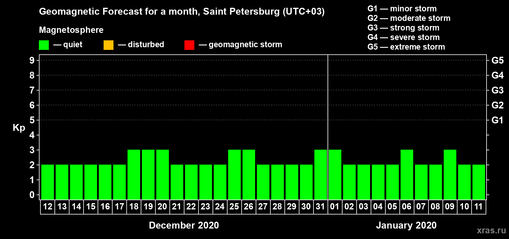 Forecast of the daily maximal value of geomagnetic index Kp for <b>1 month</b> (31 days) <b>from Dec 12, 2019 to Jan 11, 2020</b>