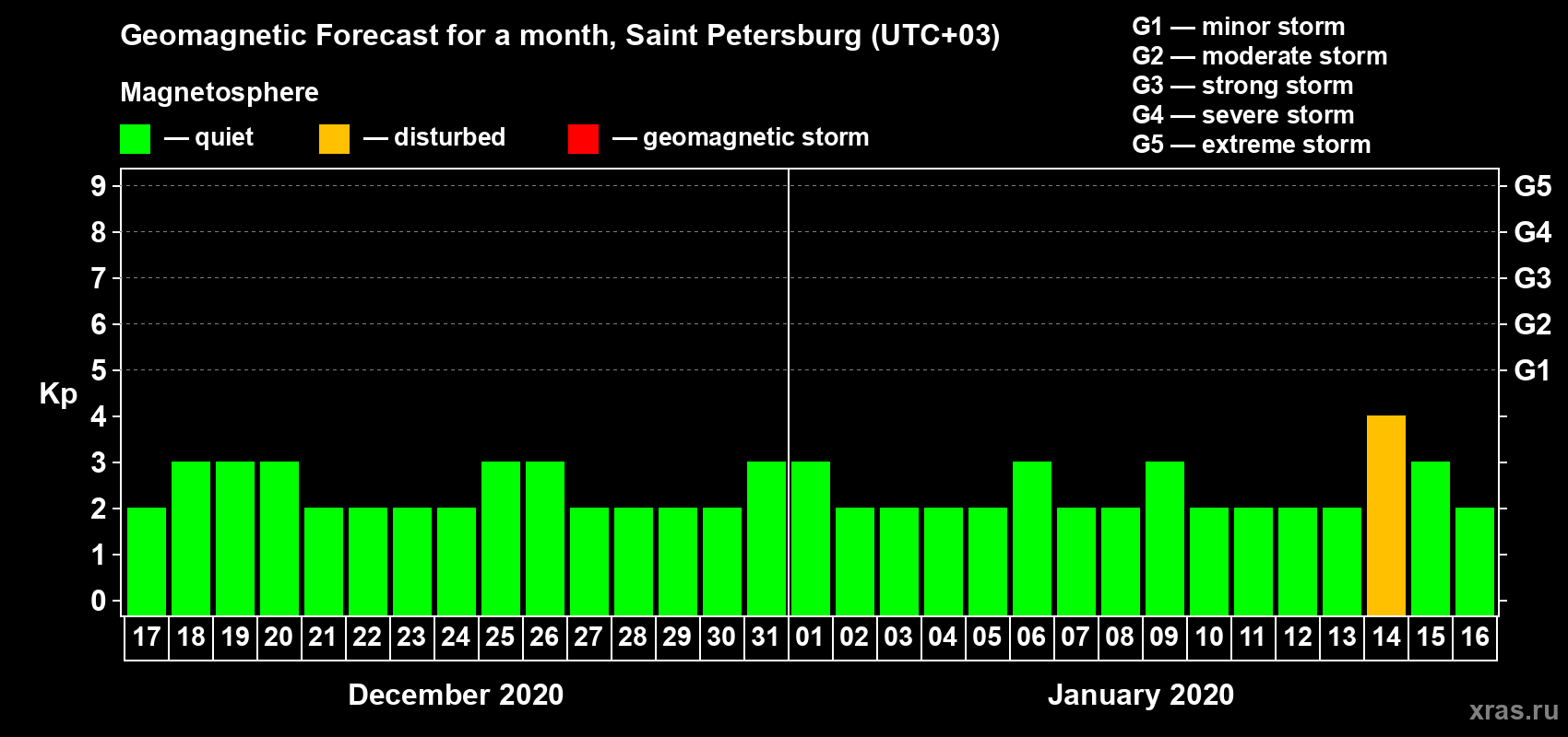 Forecast of the daily maximal value of geomagnetic index Kp for <b>1 month</b> (31 days) <b>from Dec 17, 2019 to Jan 16, 2020</b>