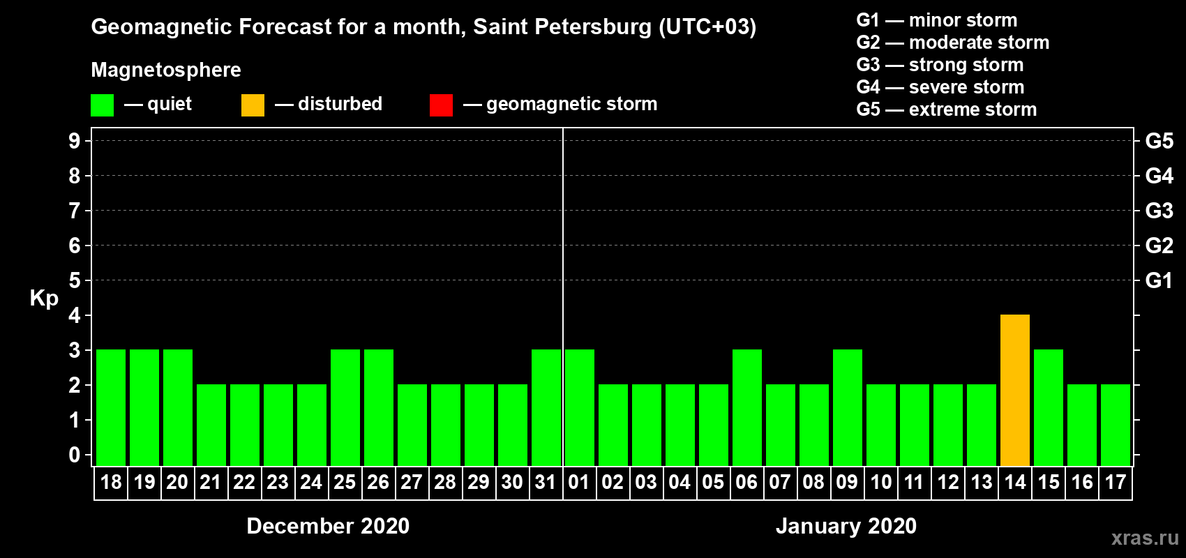 Forecast of the daily maximal value of geomagnetic index Kp for <b>1 month</b> (31 days) <b>from Dec 18, 2019 to Jan 17, 2020</b>