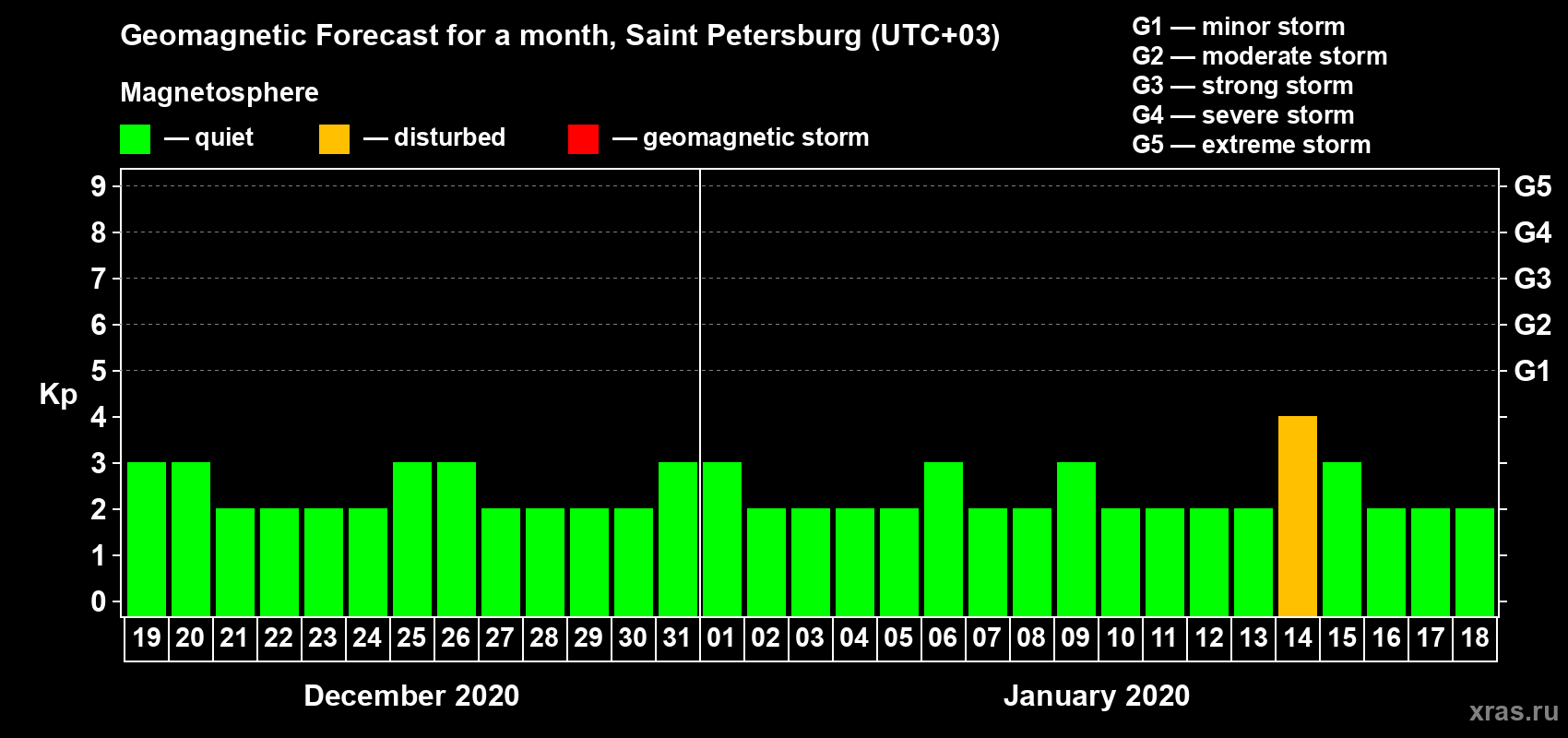 Forecast of the daily maximal value of geomagnetic index Kp for <b>1 month</b> (31 days) <b>from Dec 19, 2019 to Jan 18, 2020</b>