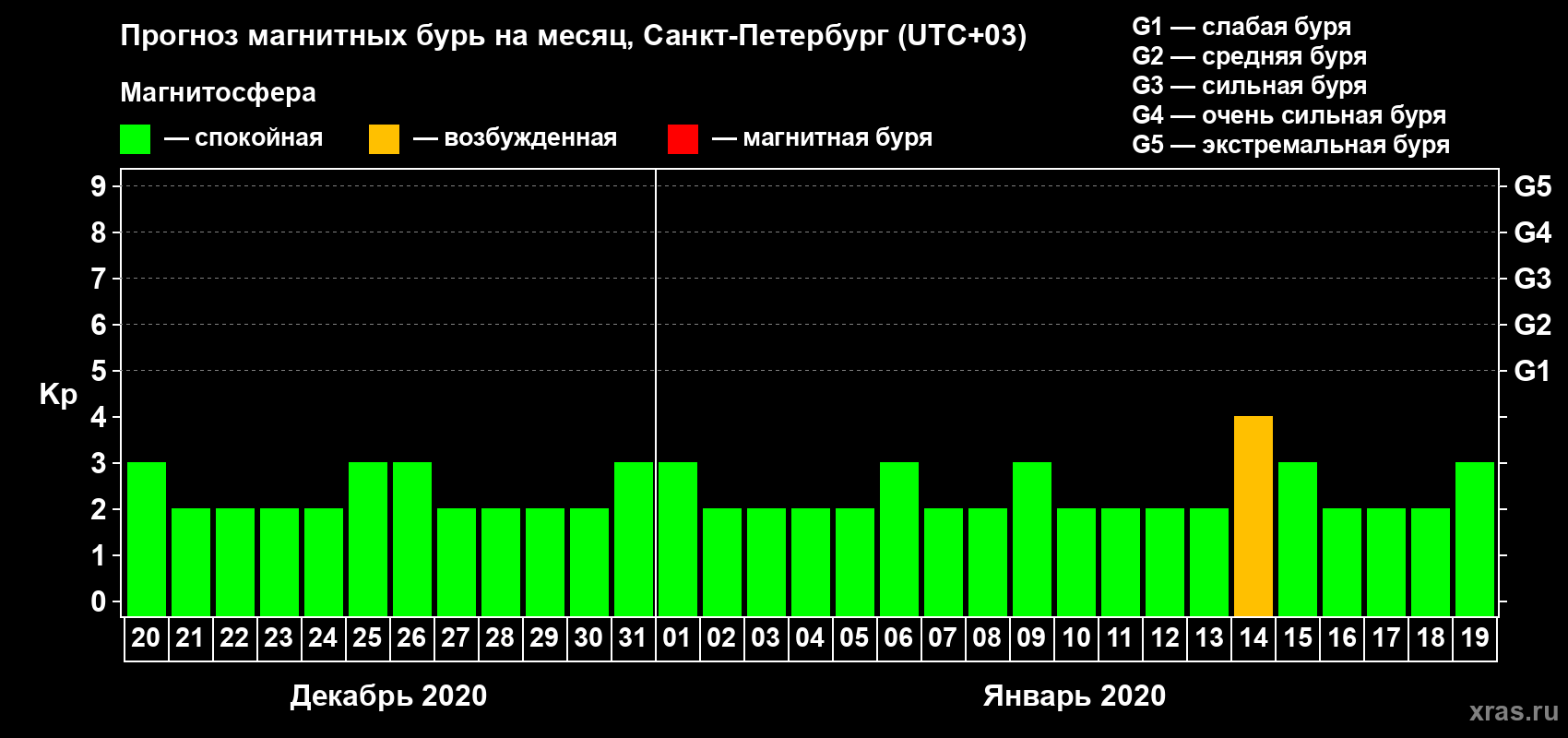 Прогноз максимального суточного геомагнитного индекса Kp на <b>1 месяц</b> (31 день) <b>с 20 декабря 2019 г по 19 января 2020 г</b>