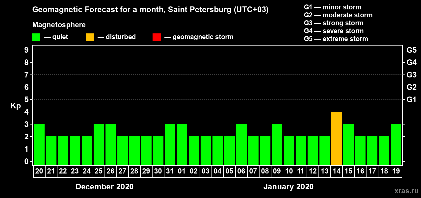 Forecast of the daily maximal value of geomagnetic index Kp for <b>1 month</b> (31 days) <b>from Dec 20, 2019 to Jan 19, 2020</b>