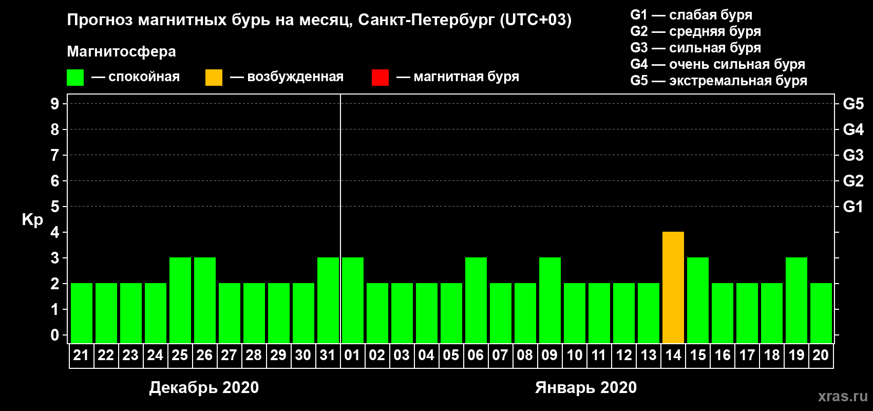 Прогноз максимального суточного геомагнитного индекса Kp на <b>1 месяц</b> (31 день) <b>с 21 декабря 2019 г по 20 января 2020 г</b>