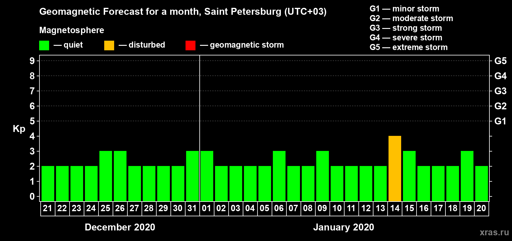 Forecast of the daily maximal value of geomagnetic index Kp for <b>1 month</b> (31 days) <b>from Dec 21, 2019 to Jan 20, 2020</b>