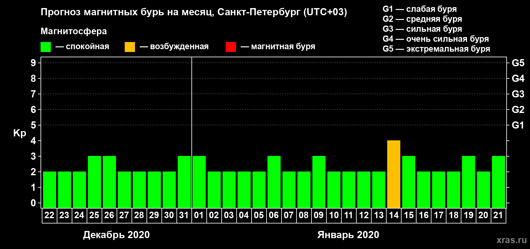 Прогноз максимального суточного геомагнитного индекса Kp на <b>1 месяц</b> (31 день) <b>с 22 декабря 2019 г по 21 января 2020 г</b>