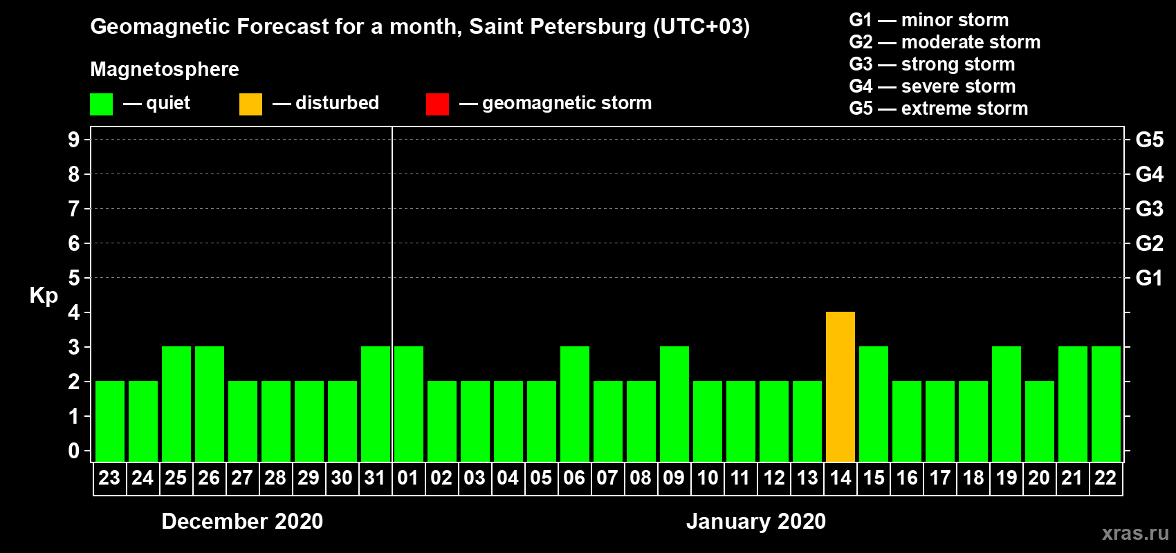 Forecast of the daily maximal value of geomagnetic index Kp for <b>1 month</b> (31 days) <b>from Dec 23, 2019 to Jan 22, 2020</b>